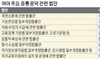 여야, 공통 공약·무쟁점 법안 처리 합의