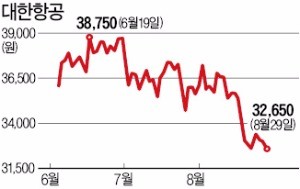 '난기류' 휘말린 항공주… 상반기 고공비행 후 급하강