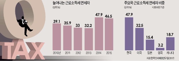 [뉴스의 맥] 근로소득세 면세자 축소, 노동시장 개혁과 병행돼야