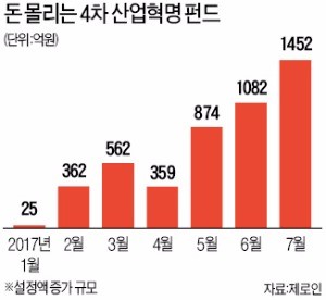 글로벌 '4차 산업혁명 펀드' 인기몰이