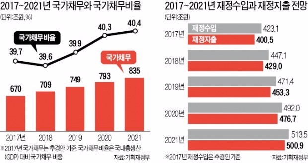 5년 내내 세수 '장밋빛 전망'… "돈 풀어도 재정 문제 없다"는 정부