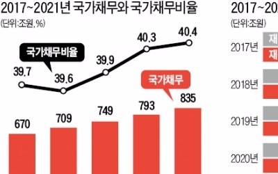 5년 내내 세수 '장밋빛 전망'… "돈 풀어도 재정 문제 없다"는 정부