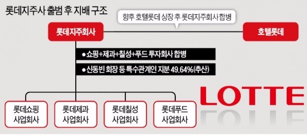 지배구조 투명해진 롯데… '신동빈 체제'의 완성