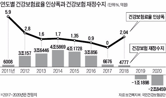 '문재인 케어'에 예고된 건보료 인상… 내년 2.04%↑