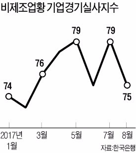 '8·2 대책'에 부동산업 경기 썰렁