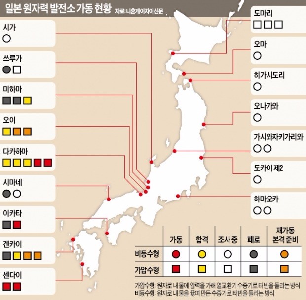 일본 후쿠이현의 다카하마원전 3호기가 지난 6월 가동을 재개했다. 2012년 2월 이후 약 4년 만의 재가동이다. 2011년 3월 후쿠시마 제1원전 사고 이후 새롭게 마련된 원전 규제 기준하에서 다카하마원전은 두 번째로 재가동됐다. 개별 원자로로는 세 번째 재가동 사례로 기록됐다.  ♣♣AP연합뉴스 