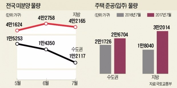 7월 주택 준공 5만9000가구… 전년비 47%↑