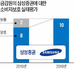 '소비자 보호' 인정받은 삼성증권