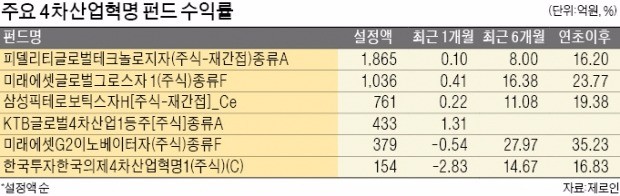 글로벌 '4차 산업혁명 펀드' 인기몰이