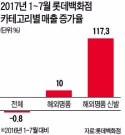 SPA처럼… 유행 타는 명품 브랜드