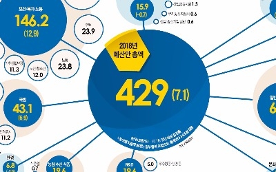 복지 지출에 예산 3분의 1 넘는 146조… 미래 투자는 대폭 '가위질'