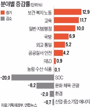 복지 지출에 예산 3분의 1 넘는 146조… 미래 투자는 대폭 '가위질'