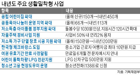 버스·주요 관광지에 '무료 와이파이'… 중소기업 직원엔 10만원 휴가비