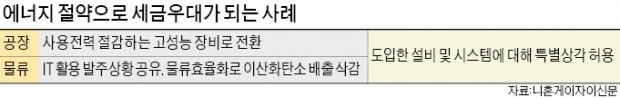 일본, 에너지절약 시설 투자 기업에 세금 감면 추진