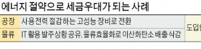 일본, 에너지절약 시설 투자 기업에 세금 감면 추진