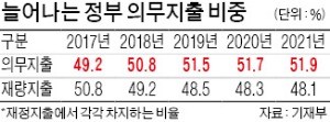 '줄일 수 없는 돈' 의무지출 비중 첫 50% 돌파