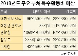 '눈먼 돈' 특수활동비 18% 감축