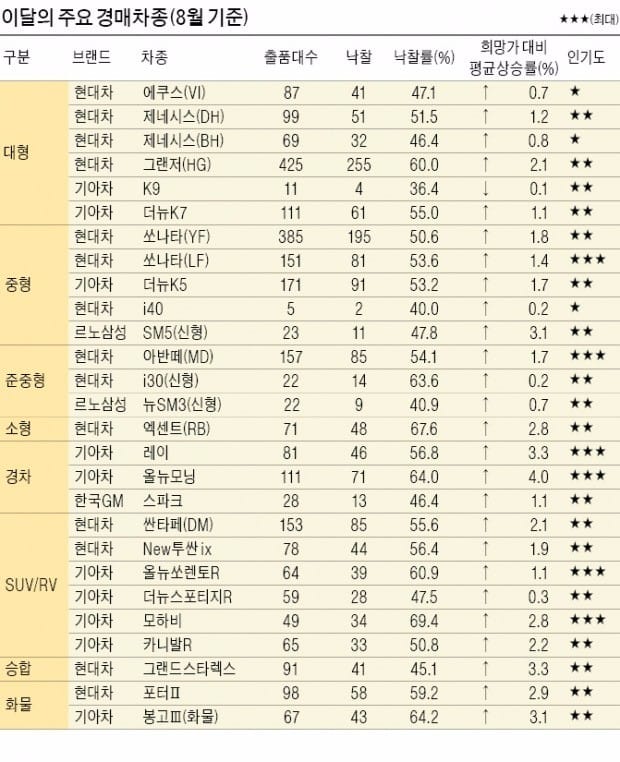 [오토 오피니언] 중고차 팔려면 9월에… 추석 앞두고 가격 상승