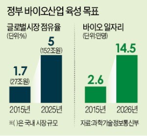 "모든 산업 바이오 접목… 융합 R&D 대폭 지원"