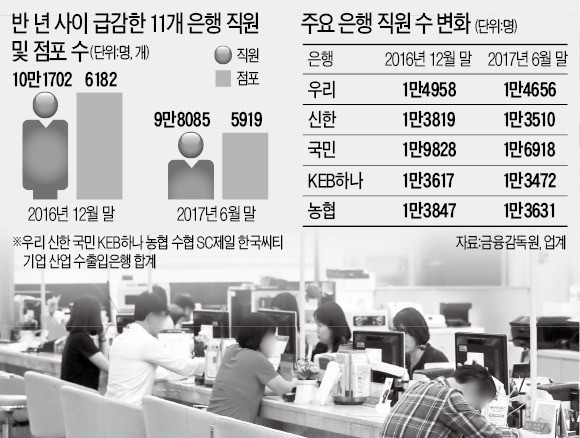 점포 줄어드는데… 은행들 '울며 겨자 먹기' 채용