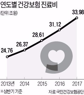 건강보험 진료비 눈덩이… 상반기 9% 늘어 34조