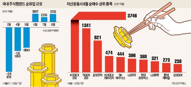 오랜만에 '실탄' 채운 운용사… IT주·ETF 샀다