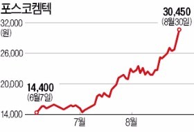 두 달 만에 두 배 뛴 포스코켐텍