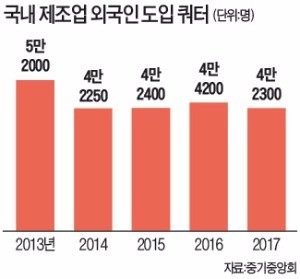 "근로시간 단축 땐 외국인근로자 2.5배 늘려달라"