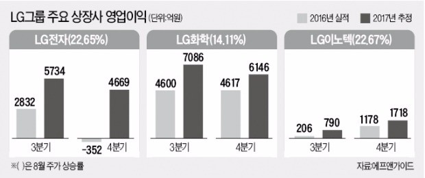 LG전자·화학·이노텍 '전기차 3형제' 씽씽