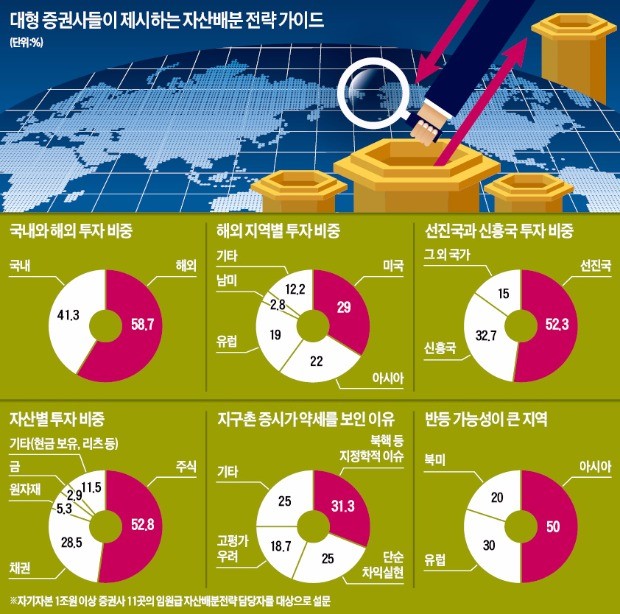 "미국 비중 줄이고 유럽·아시아 투자 늘려라"