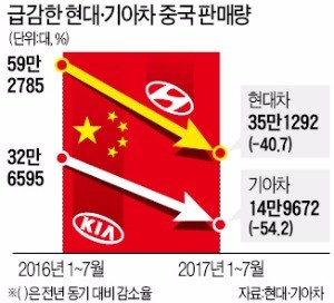 현대차 중국 합작사의 '치졸한 사드 보복'