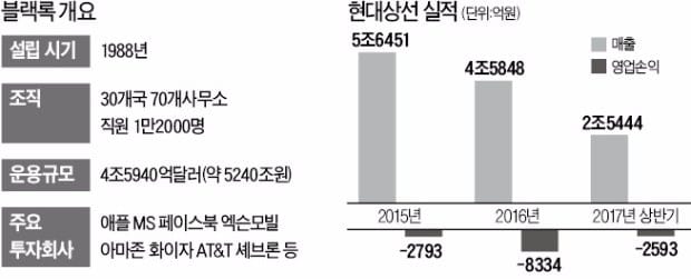 "블랙록, 현대상선 신주 20% 할증인수 제안했다"