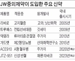 JW중외, 신약후보물질 독점 판권 확보 총력전