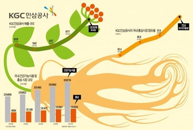 [Cover Story - KGC인삼공사] "국내 홍삼시장 '독보적 1위'… 화장품·동물사료 등으로 영토 확장"