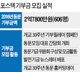 포스텍, 주식·사모펀드 등 분산투자 성과…구미대·세명대, 전문성 '레벨업'