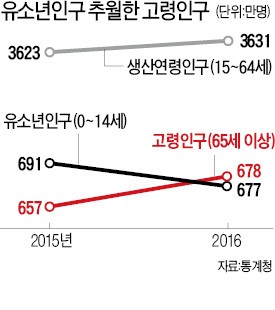 65세 이상 고령인구 사상 첫 15세 미만 추월