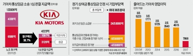 기아차 "패소 판결로 1조 추가 부담…10년 만에 영업적자 불가피"