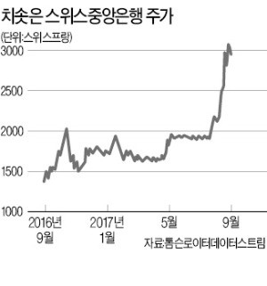 스위스중앙은행 '미스터리 주가'