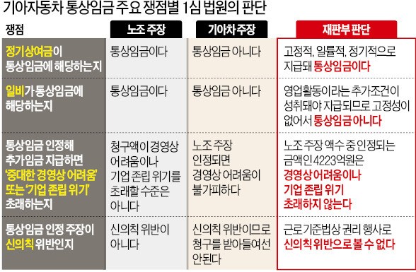 "법원, 자동차산업 위기 외면…1억 받는 귀족노조에 3600만원씩 안겨줘"