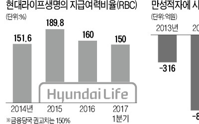 '만성적자' 현대라이프, 5000억 유상증자 한다