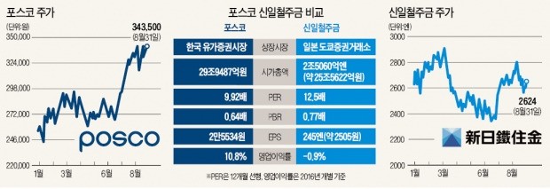 [글로벌 '맞짱 기업' 주가 리포트] 포스코 vs 일본 신일철주금, 철강 업황 살아났지만…엇갈린 주가