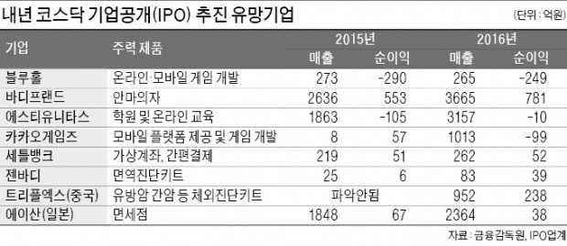 바디프랜드·에스티유니타스·젠바디·세틀뱅크…바이오·핀테크 '고속성장주' 줄줄이 코스닥행