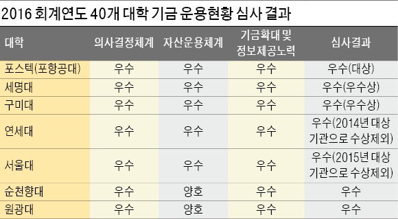 포스텍, 주식·사모펀드 등 분산투자 성과…구미대·세명대, 전문성 '레벨업'