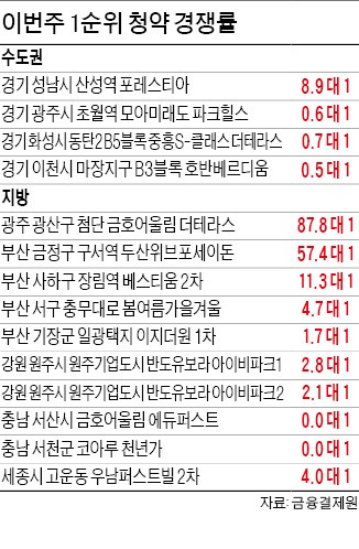 투기과열지구서 빠진 광주 88대 1, 부산 57대 1