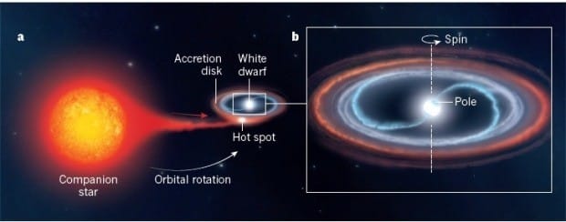 그림설명=백색왜성과 주계열성이 짝을 이뤄 쌍성계를 형성하면 중력에 의해 백색왜성 주위로 짝별로부터 수소와 헬륨 가스가 빨려 들어간다(a). 빠르게 회전하는 백색왜성에 가스가 응축되면서 ‘강착원반’이 형성되고 높은 온도로 올라가면 결국 순간적으로 에너지가 폭발하면서 밝은 빛을 낸다(b). 네이처 제공