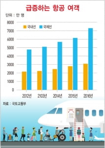 볼륨 키우는 LCC vs 차별화 나선 대형사의 승부