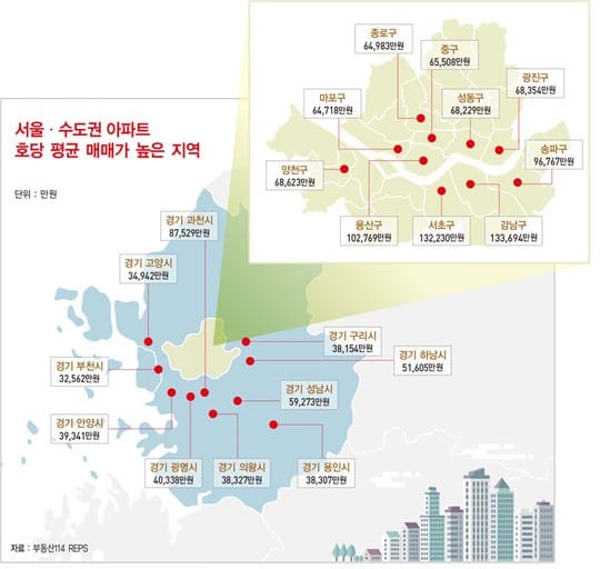 부동산114 REPS 통계에 따르면 서울에서 호당 평균 매매가가 가장 높은 지역은 강남구, 수도권은 경기 과천시다.