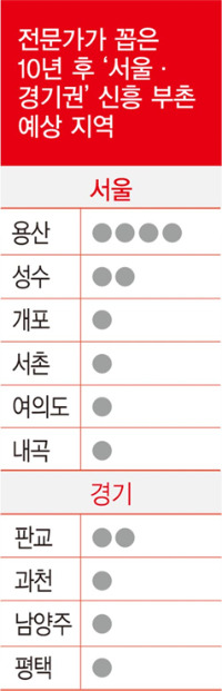 "10년 후 '부촌 1순위'는 서울 용산"