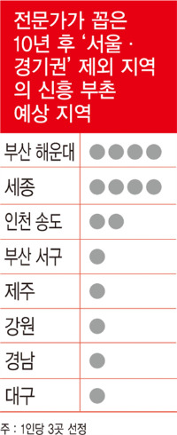 "10년 후 '부촌 1순위'는 서울 용산"