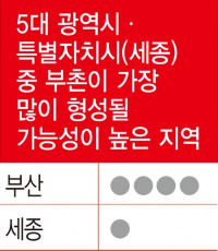 "10년 후 '부촌 1순위'는 서울 용산"